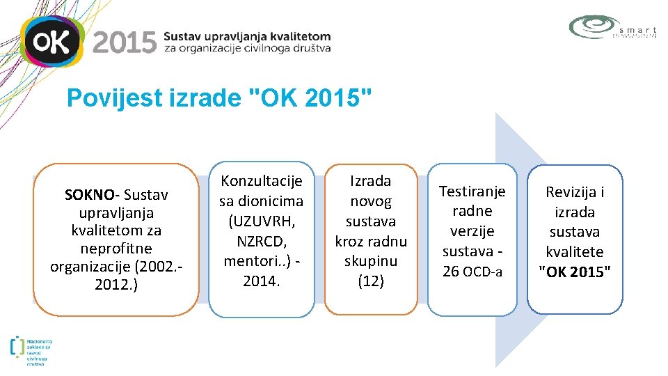 Povijest izrade "OK 2015" SOKNO- Sustav upravljanja kvalitetom za neprofitne organizacije (2002. 2012. )