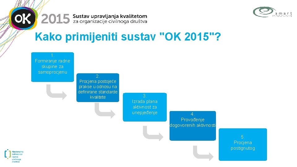 Kako primijeniti sustav "OK 2015"? 1. Formiranje radne skupine za samoprocjenu 2. Procjena postojeće