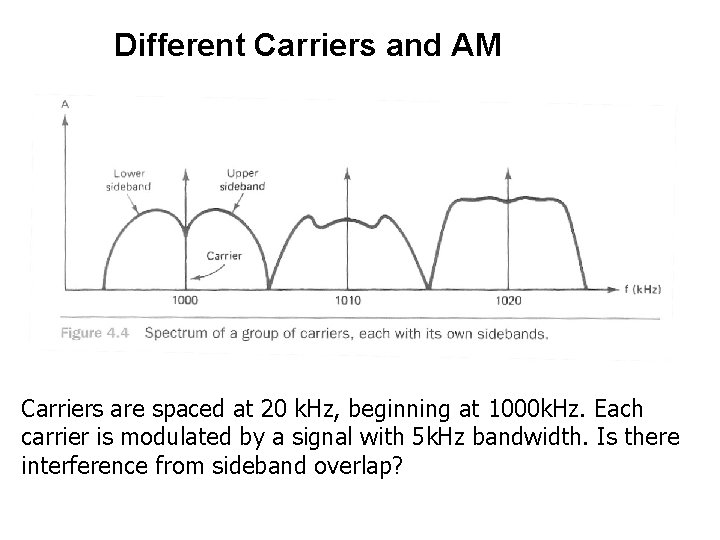 Different Carriers and AM Carriers are spaced at 20 k. Hz, beginning at 1000