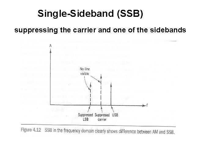Single-Sideband (SSB) suppressing the carrier and one of the sidebands 19 