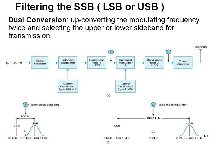 Filtering the SSB ( LSB or USB ) Dual Conversion: up-converting the modulating frequency