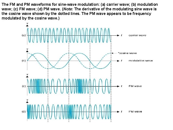 The FM and PM waveforms for sine-wave modulation: (a) carrier wave; (b) modulation wave;