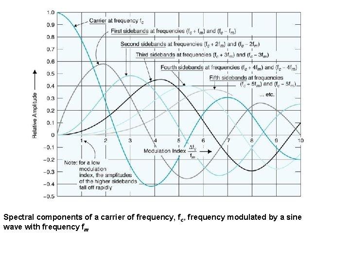 Spectral components of a carrier of frequency, fc, frequency modulated by a sine wave