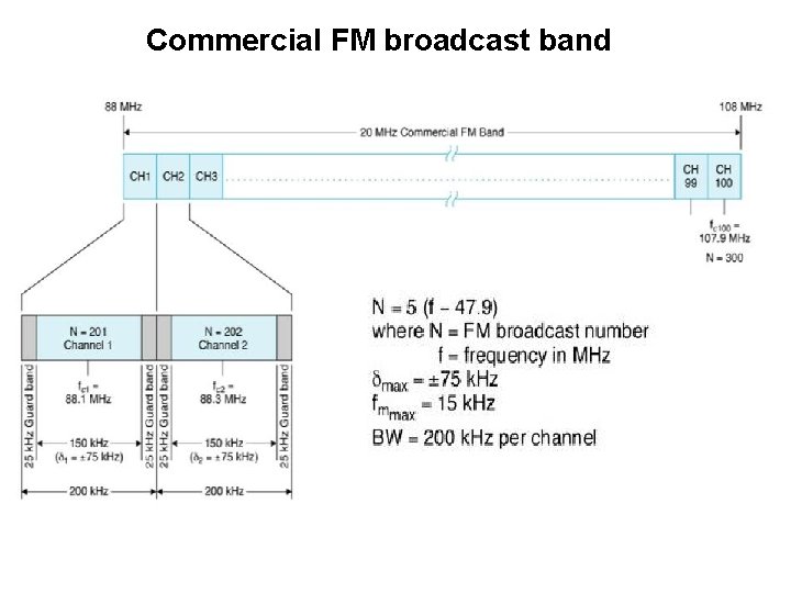 Commercial FM broadcast band 35 