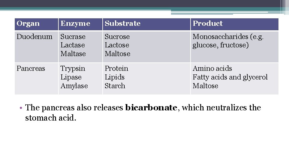 Organ Enzyme Substrate Product Duodenum Sucrase Lactase Maltase Sucrose Lactose Maltose Monosaccharides (e. g.
