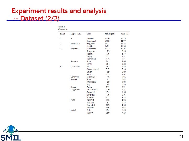 Experiment results and analysis -- Dataset (2/2) 21 