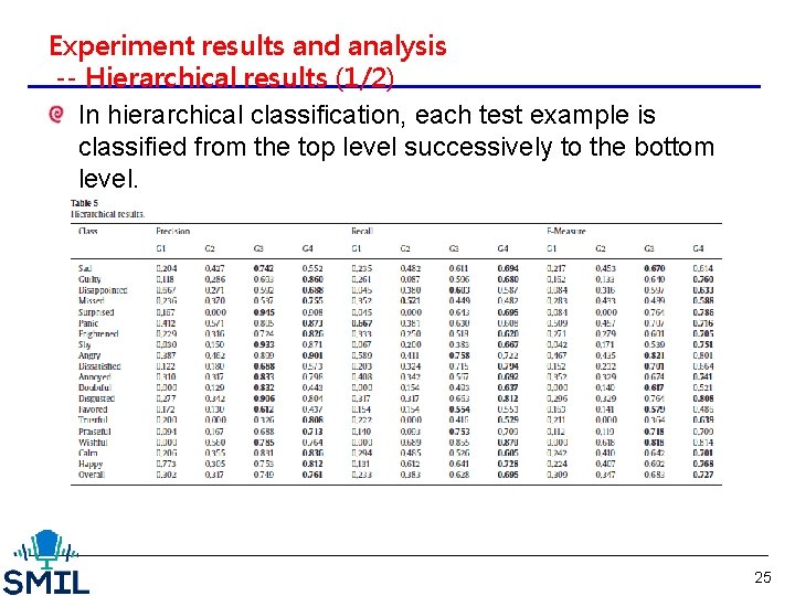 Experiment results and analysis -- Hierarchical results (1/2) In hierarchical classification, each test example