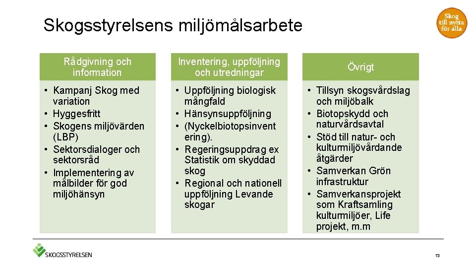 Skogsstyrelsens miljömålsarbete Rådgivning och information • Kampanj Skog med variation • Hyggesfritt • Skogens