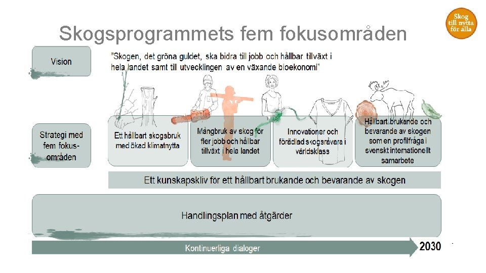 Skogsprogrammets fem fokusområden 