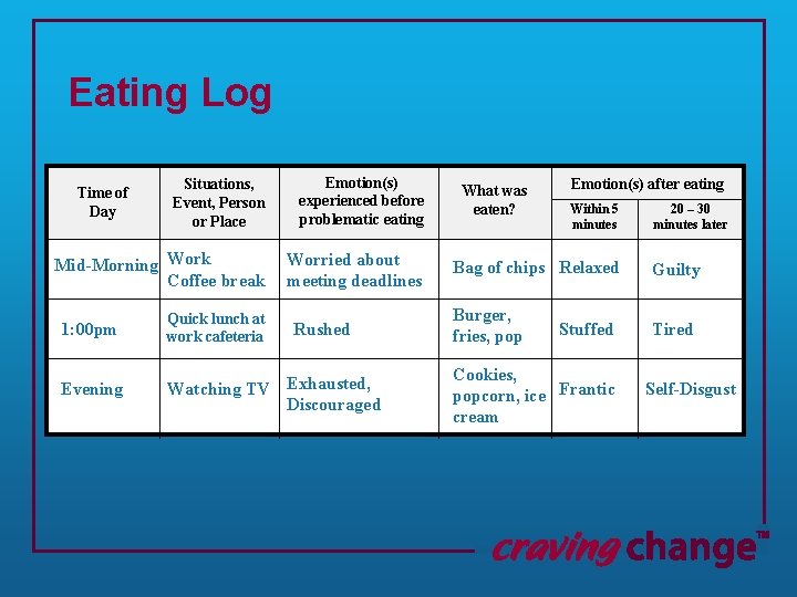 Eating Log Situations, Event, Person or Place Emotion(s) experienced before problematic eating Mid-Morning Work