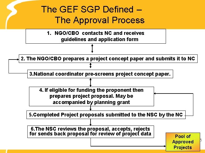 The GEF SGP Defined – The Approval Process 1. NGO/CBO contacts NC and receives