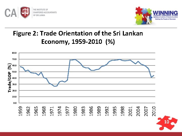 Figure 2: Trade Orientation of the Sri Lankan Economy, 1959 -2010 (%) 80. 0