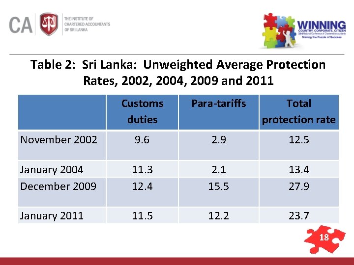 Table 2: Sri Lanka: Unweighted Average Protection Rates, 2002, 2004, 2009 and 2011 Customs