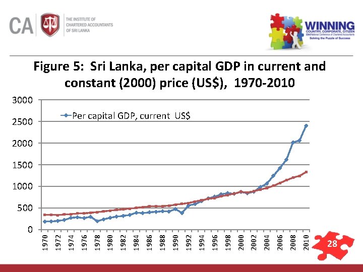 Figure 5: Sri Lanka, per capital GDP in current and constant (2000) price (US$),