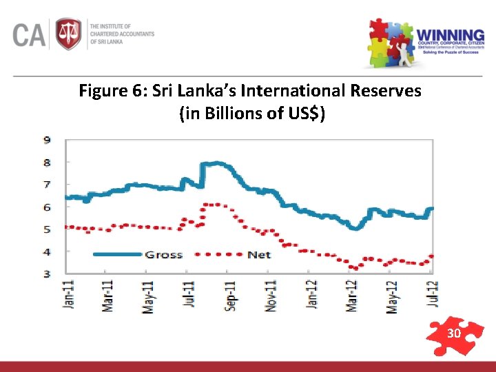 Figure 6: Sri Lanka’s International Reserves (in Billions of US$) 30 