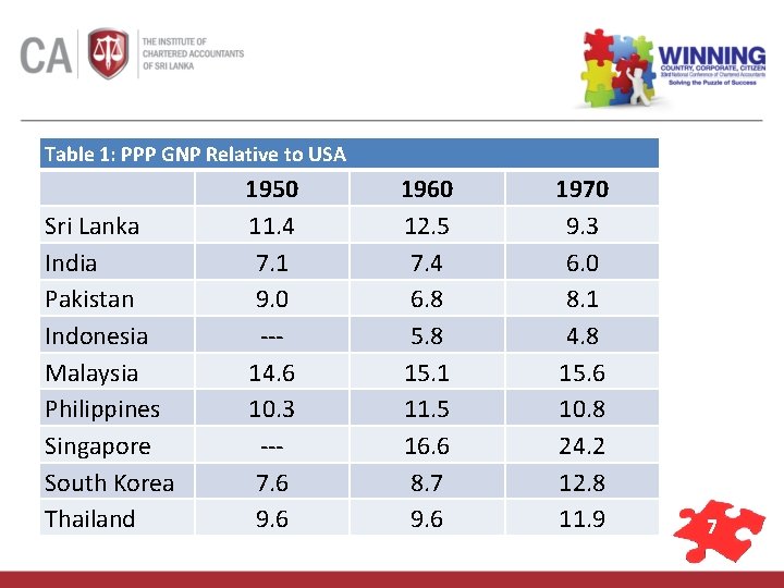 Table 1: PPP GNP Relative to USA Sri Lanka India Pakistan Indonesia Malaysia Philippines
