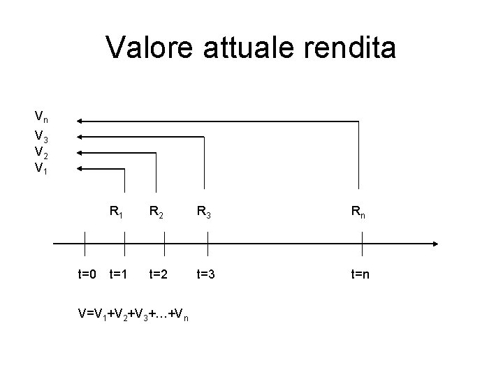 Valore attuale rendita Vn V 3 V 2 V 1 t=0 R 1 R