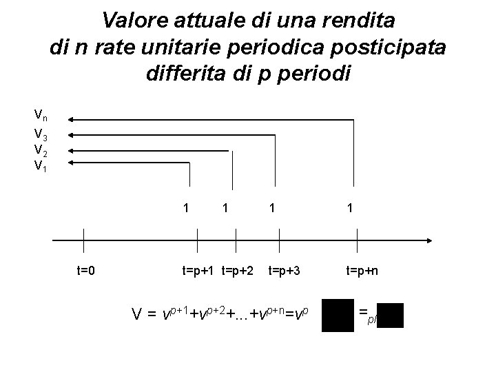 Valore attuale di una rendita di n rate unitarie periodica posticipata differita di p