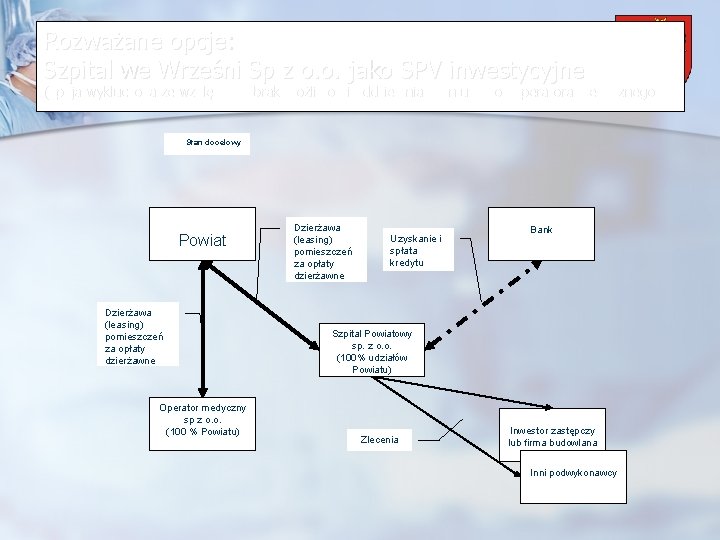 Rozważane opcje: Szpital we Wrześni Sp z o. o. jako SPV inwestycyjne Powiat Wrzesiński