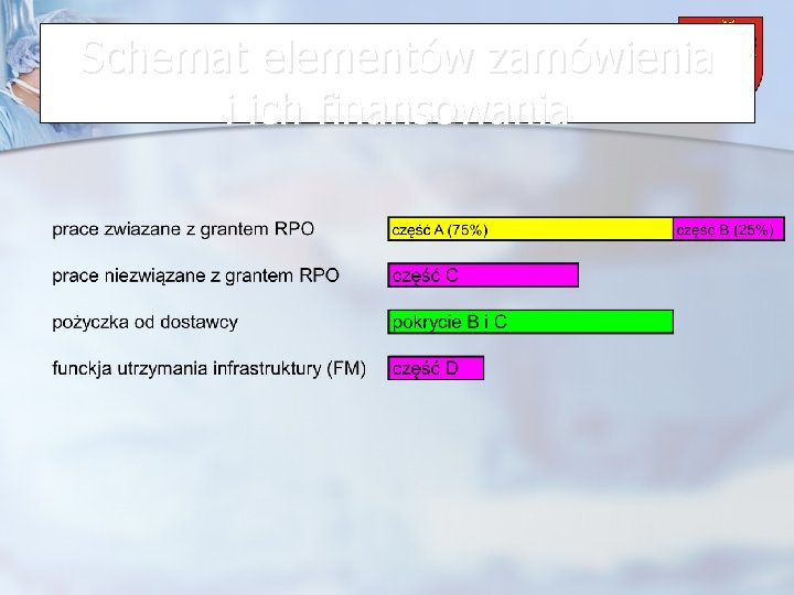 Schemat. Powiat elementów zamówienia Wrzesiński i ich finansowania 