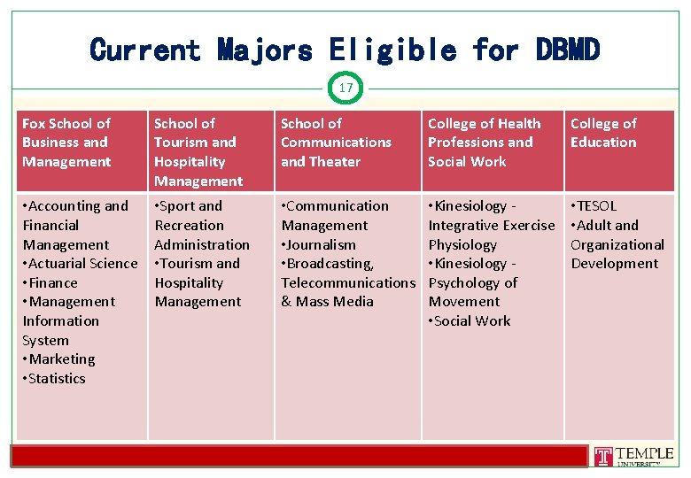 Current Majors Eligible for DBMD 17 Fox School of Business and Management School of