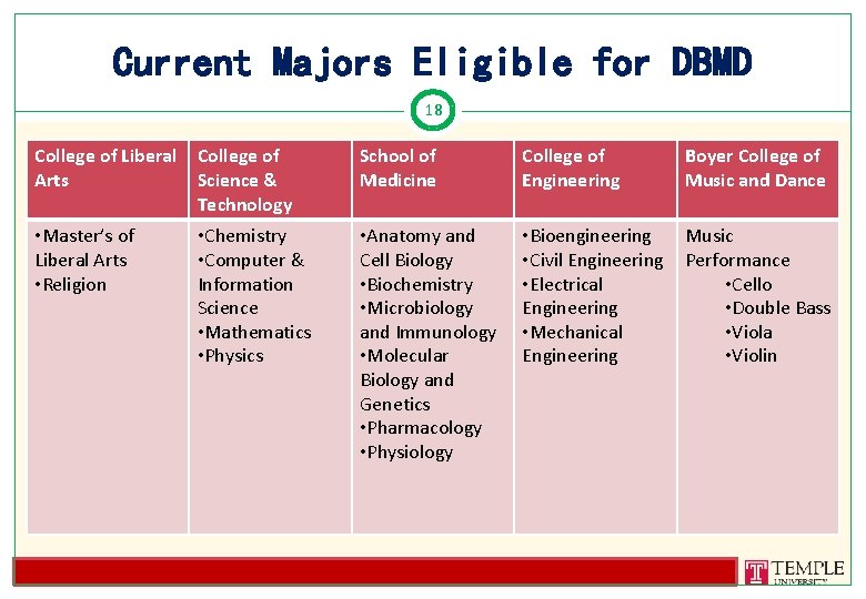 Current Majors Eligible for DBMD 18 College of Liberal College of Arts Science &