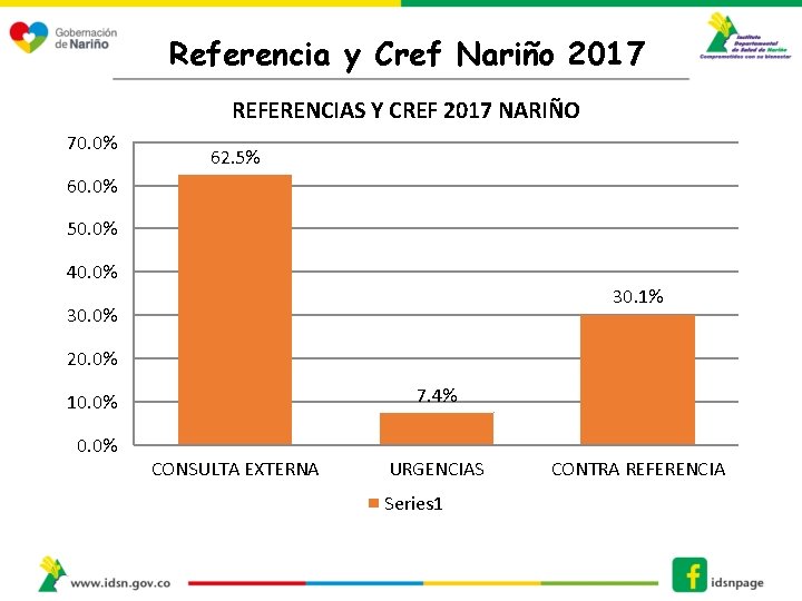 Referencia y Cref Nariño 2017 REFERENCIAS Y CREF 2017 NARIÑO 70. 0% 62. 5%