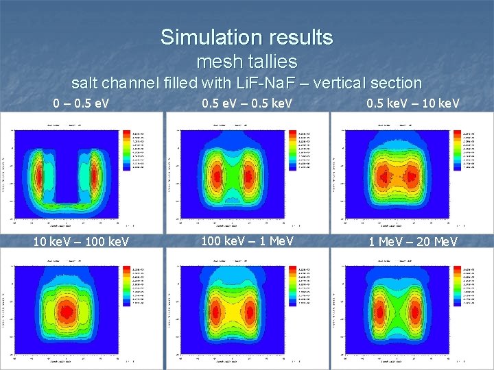 Simulation results mesh tallies salt channel filled with Li. F-Na. F – vertical section