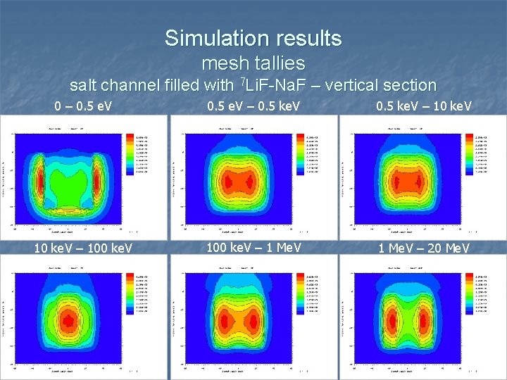 Simulation results mesh tallies salt channel filled with 7 Li. F-Na. F – vertical