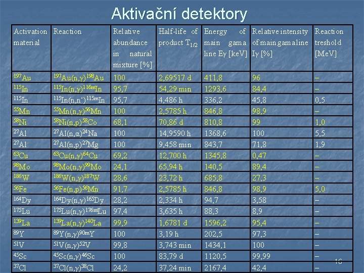 Aktivační detektory Activation Reaction material 197 Au 115 In 55 Mn 58 Ni 27