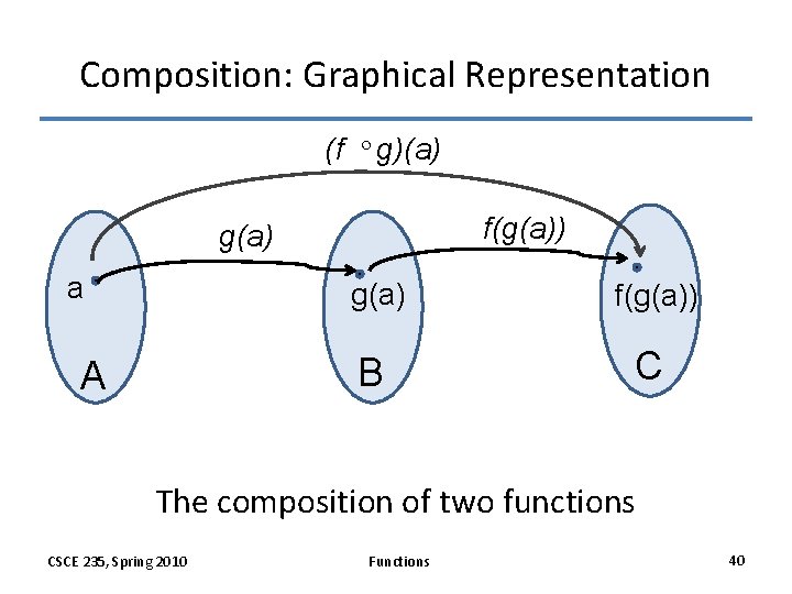 Composition: Graphical Representation (f g)(a) f(g(a)) g(a) a A g(a) f(g(a)) B C The Composition: Graphical Representation (f g)(a) f(g(a)) g(a) a A g(a) f(g(a)) B C The