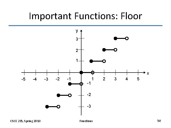 Important Functions: Floor y 3 2 1 x -5 -4 -3 -2 -1 -1 Important Functions: Floor y 3 2 1 x -5 -4 -3 -2 -1 -1