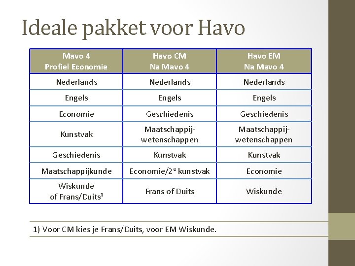 Ideale pakket voor Havo Mavo 4 Profiel Economie Havo CM Na Mavo 4 Havo