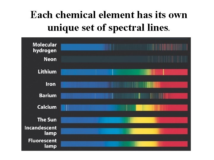 Each chemical element has its own unique set of spectral lines. 