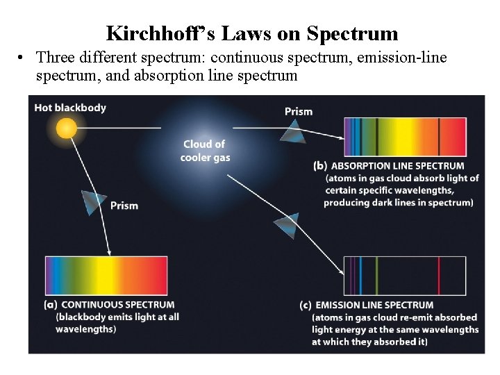 Kirchhoff’s Laws on Spectrum • Three different spectrum: continuous spectrum, emission-line spectrum, and absorption