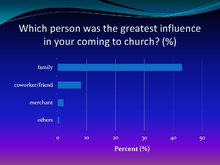 Which person was the greatest influence in your coming to church? (%) 