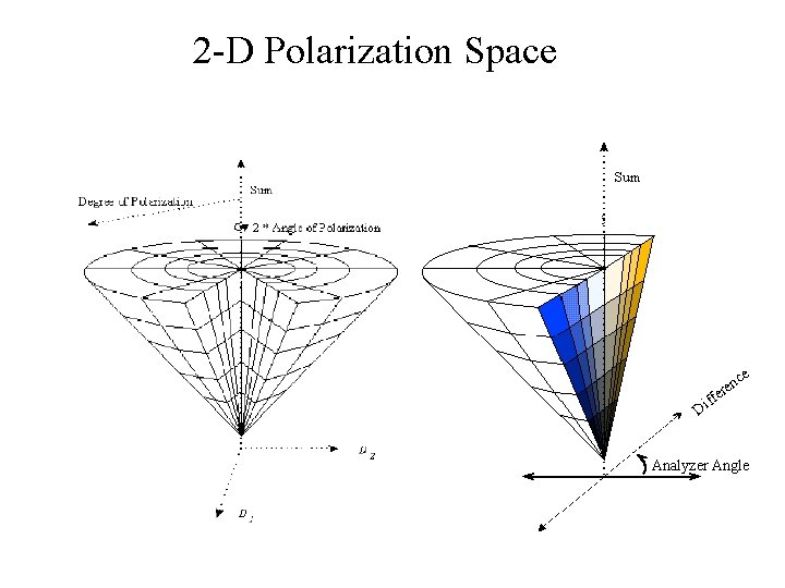 2 -D Polarization Space ce en fer f Di Analyzer Angle 