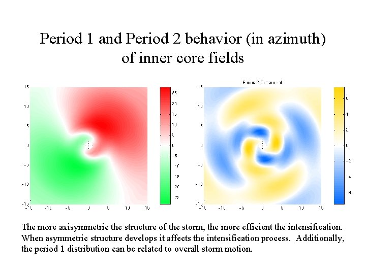 Period 1 and Period 2 behavior (in azimuth) of inner core fields The more