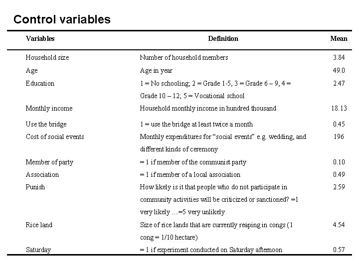 Control variables Variables Definition Mean Household size Number of household members 3. 84 Age