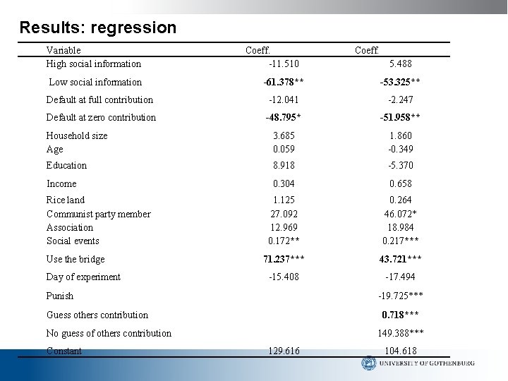 Results: regression Variable High social information Low social information Coeff. -11. 510 Coeff. 5.