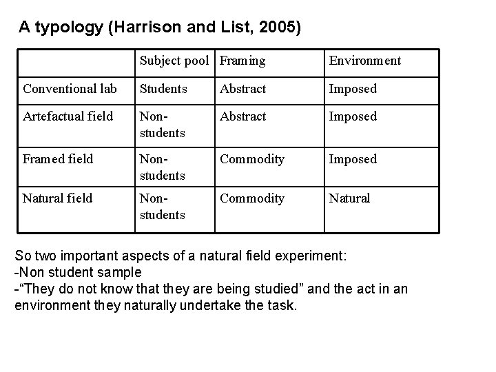 A typology (Harrison and List, 2005) Subject pool Framing Environment Conventional lab Students Abstract