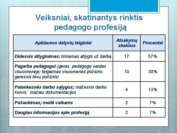 Veiksniai, skatinantys rinktis pedagogo profesiją Apklausos dalyvių teiginiai Atsakymų skaičius Procentai Didesnis atlyginimas; tinkamas