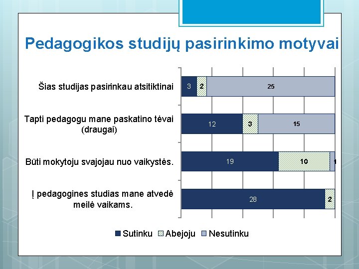 Pedagogikos studijų pasirinkimo motyvai Šias studijas pasirinkau atsitiktinai 3 Tapti pedagogu mane paskatino tėvai