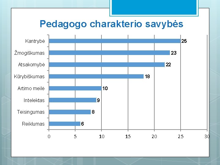 Pedagogo charakterio savybės 25 Kantrybė Žmogiškumas 23 Atsakomybė 22 18 Kūrybiškumas Artimo meilė 10