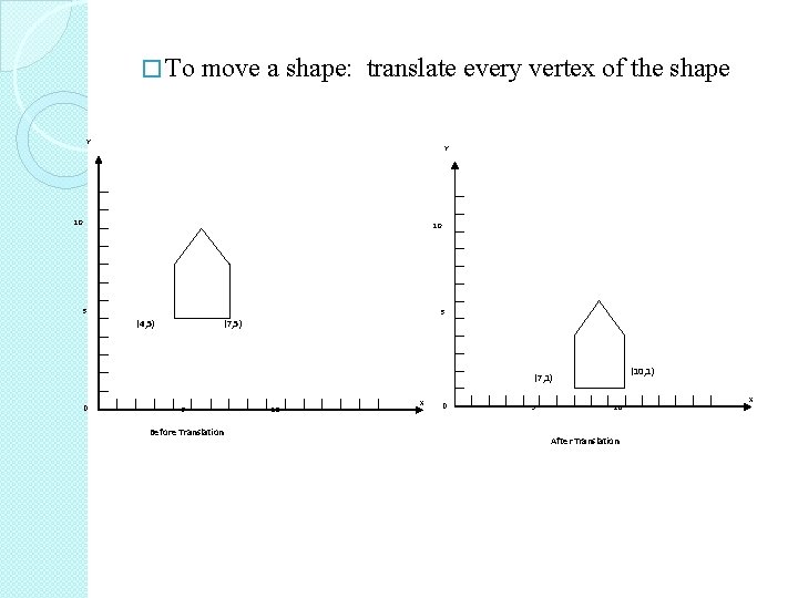 � To move a shape: translate every vertex of the shape Y Y 10