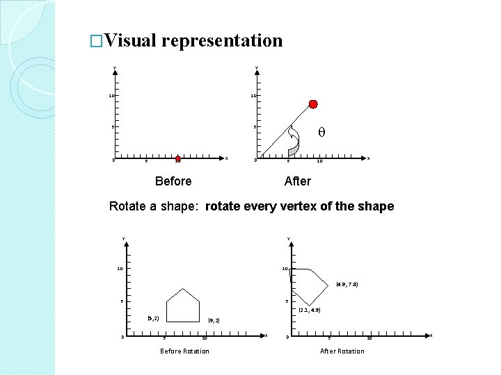 �Visual representation Y Y 10 10 5 5 0 5 X 10 0 5