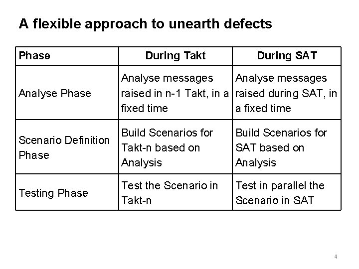 A flexible approach to unearth defects Phase Analyse Phase During Takt Analyse messages raised