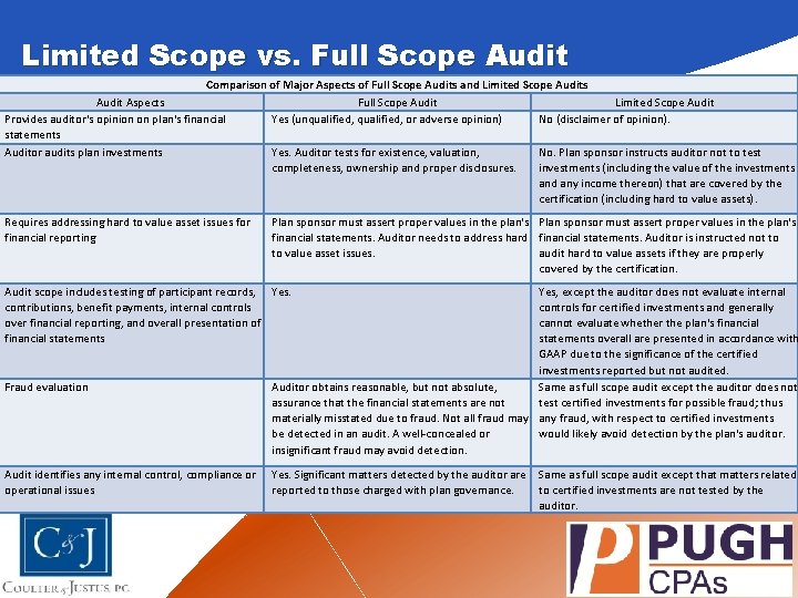 Limited Scope vs. Full Scope Audit Comparison of Major Aspects of Full Scope Audits