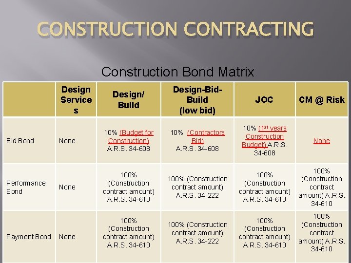 CONSTRUCTION CONTRACTING Construction Bond Matrix Design Service s Bid Bond Performance Bond Payment Bond