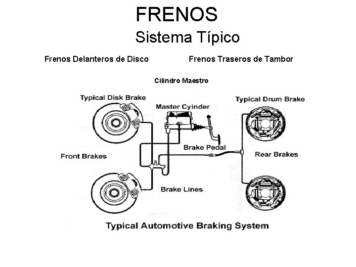 FRENOS Sistema Típico Frenos Delanteros de Disco Frenos Traseros de Tambor Cilindro Maestro 